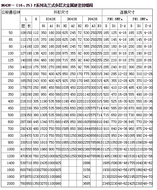 D643W-16P氣動不銹鋼蝶閥